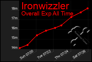 Total Graph of Ironwizzler