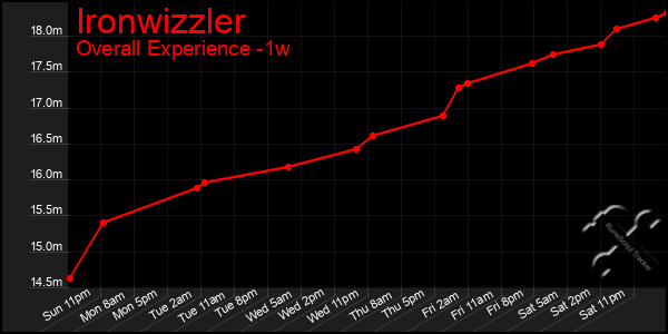 Last 7 Days Graph of Ironwizzler