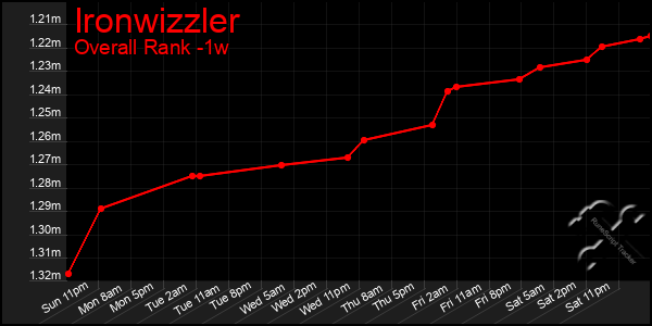 Last 7 Days Graph of Ironwizzler