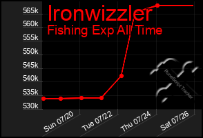Total Graph of Ironwizzler