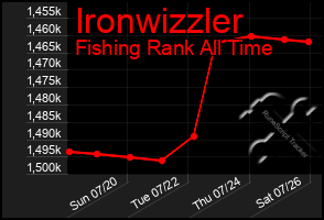 Total Graph of Ironwizzler
