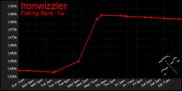 Last 7 Days Graph of Ironwizzler