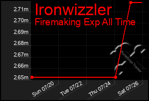 Total Graph of Ironwizzler