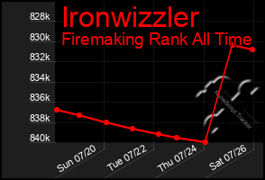 Total Graph of Ironwizzler
