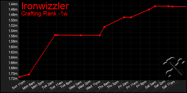 Last 7 Days Graph of Ironwizzler