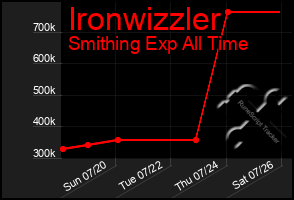 Total Graph of Ironwizzler