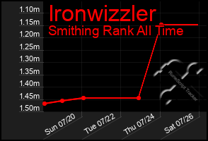 Total Graph of Ironwizzler