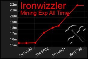 Total Graph of Ironwizzler