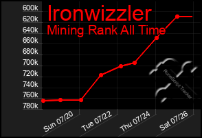 Total Graph of Ironwizzler