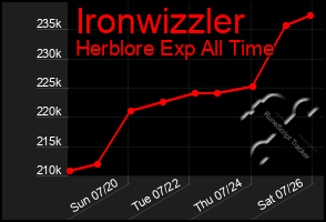 Total Graph of Ironwizzler