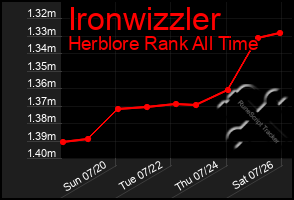 Total Graph of Ironwizzler