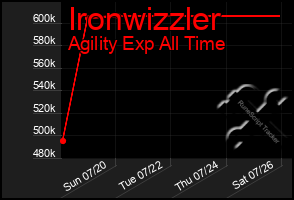 Total Graph of Ironwizzler