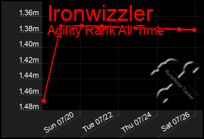 Total Graph of Ironwizzler