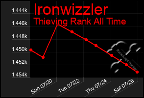 Total Graph of Ironwizzler