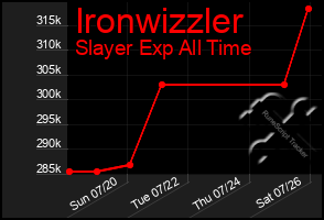 Total Graph of Ironwizzler