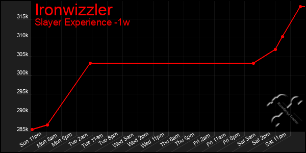 Last 7 Days Graph of Ironwizzler