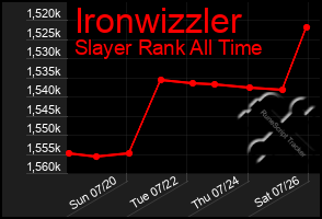Total Graph of Ironwizzler