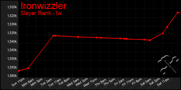 Last 7 Days Graph of Ironwizzler