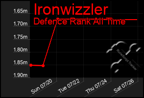 Total Graph of Ironwizzler