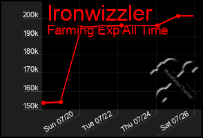 Total Graph of Ironwizzler