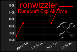 Total Graph of Ironwizzler