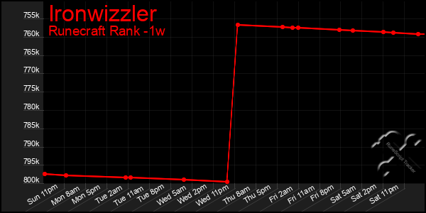 Last 7 Days Graph of Ironwizzler