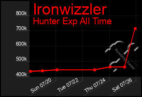 Total Graph of Ironwizzler
