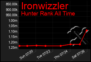 Total Graph of Ironwizzler