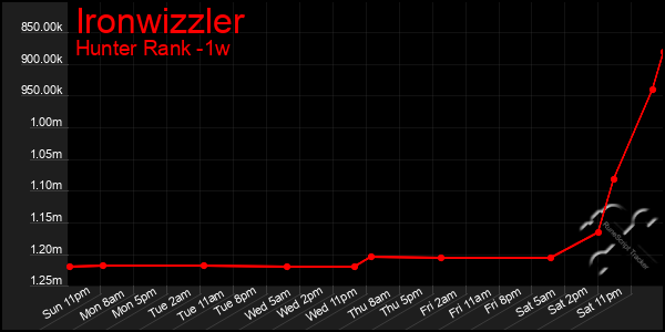 Last 7 Days Graph of Ironwizzler