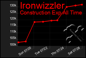 Total Graph of Ironwizzler