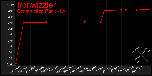 Last 7 Days Graph of Ironwizzler