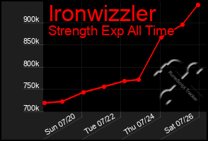 Total Graph of Ironwizzler