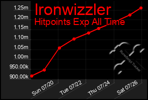 Total Graph of Ironwizzler