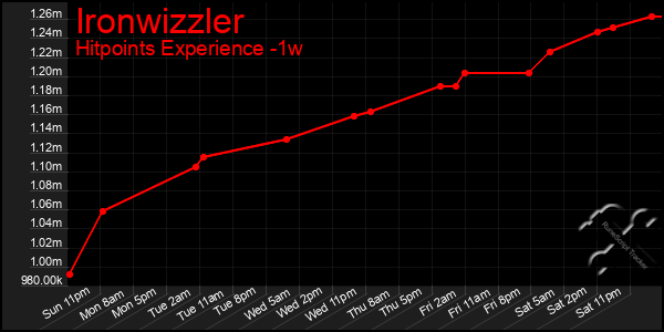 Last 7 Days Graph of Ironwizzler