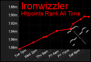 Total Graph of Ironwizzler