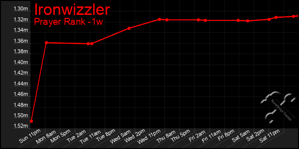 Last 7 Days Graph of Ironwizzler