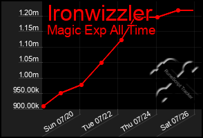 Total Graph of Ironwizzler