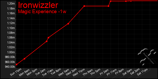 Last 7 Days Graph of Ironwizzler