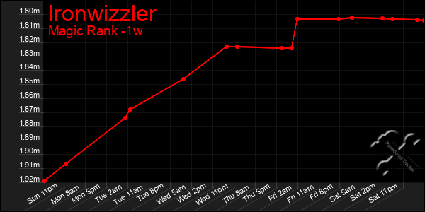 Last 7 Days Graph of Ironwizzler