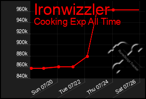 Total Graph of Ironwizzler