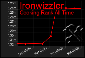 Total Graph of Ironwizzler