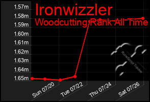 Total Graph of Ironwizzler
