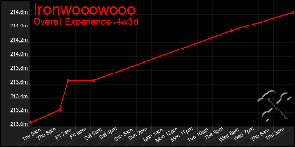 Last 31 Days Graph of Ironwooowooo