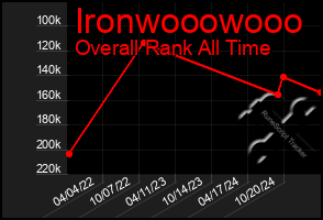 Total Graph of Ironwooowooo