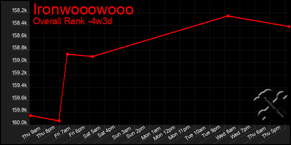 Last 31 Days Graph of Ironwooowooo