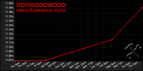 Last 31 Days Graph of Ironwooowooo