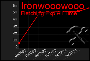 Total Graph of Ironwooowooo