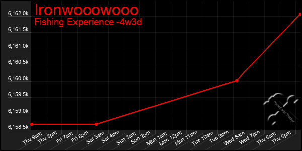 Last 31 Days Graph of Ironwooowooo
