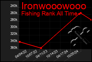Total Graph of Ironwooowooo