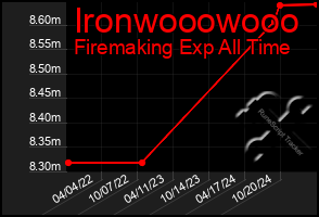 Total Graph of Ironwooowooo